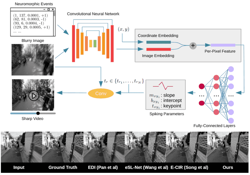 Flowchart showing process of deblurring an image