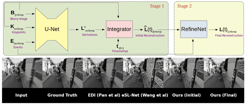 The architecture of E-CIR showing the process of converting a blurry image into a sharp video. The diagram illustrates how events are leveraged to construct parametric bases, the deep learning model for predicting coefficients, and the refinement module to ensure visual consistency across frames.