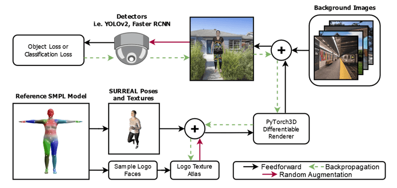 3D adversarial logo pipeline