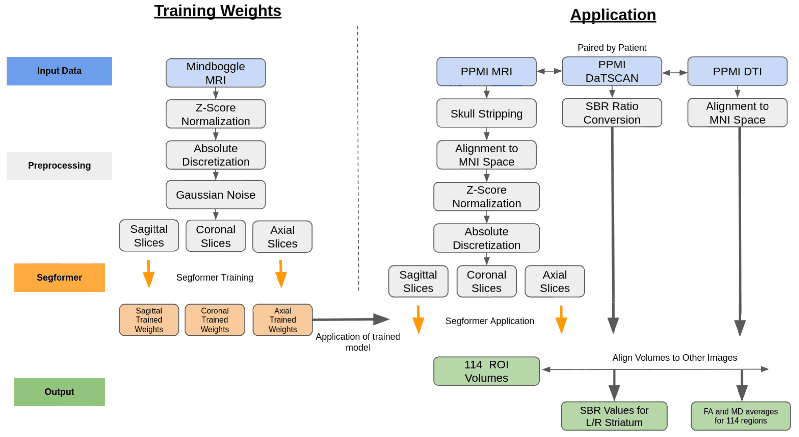 Integrated progressive AI pipeline