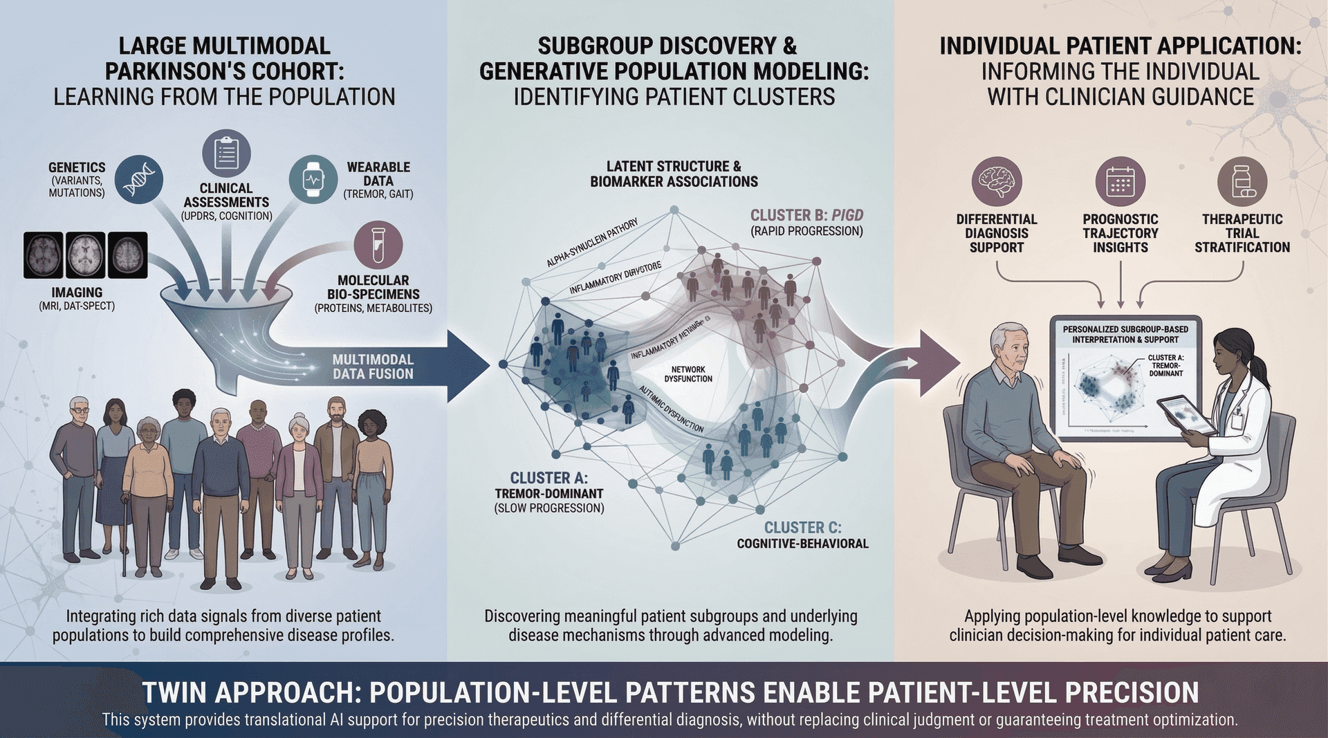 Clinical workflow: from large multimodal cohort to individual patient application