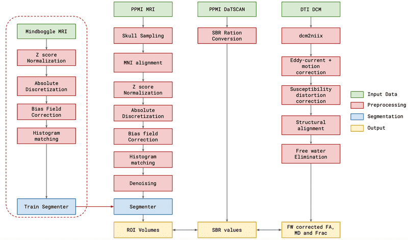 Multimodal feature extraction pipeline