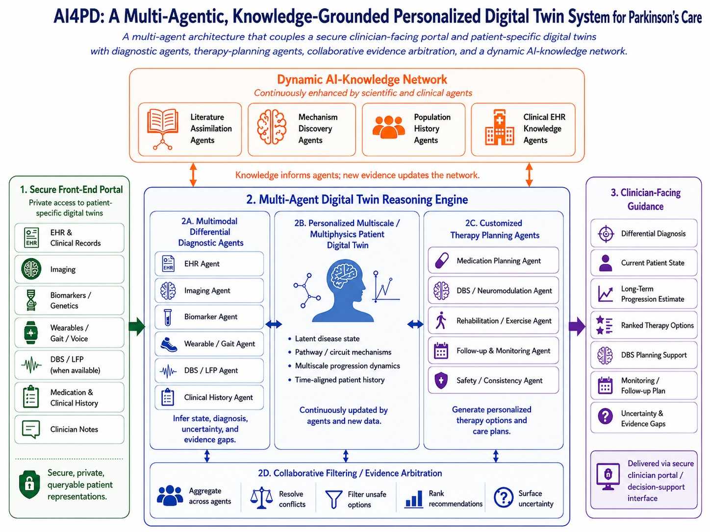 AI4PD multi-agent reasoning: a secure portal connects to the patient twin; diagnostic and therapy-planning agents reason over it; a dynamic knowledge network updates context; evidence arbitration returns clinician guidance