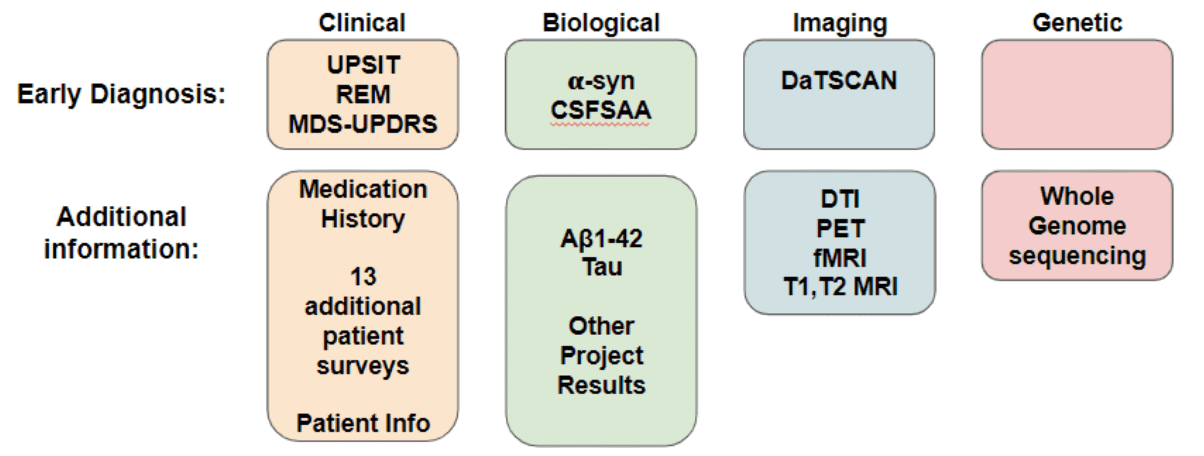 Table of primary data used in early detection