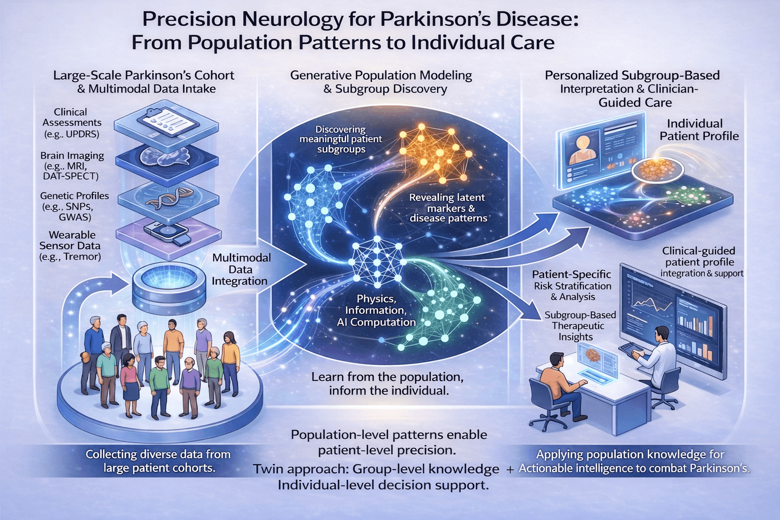 Precision Neurology for Parkinson's Disease: From population patterns to individual care