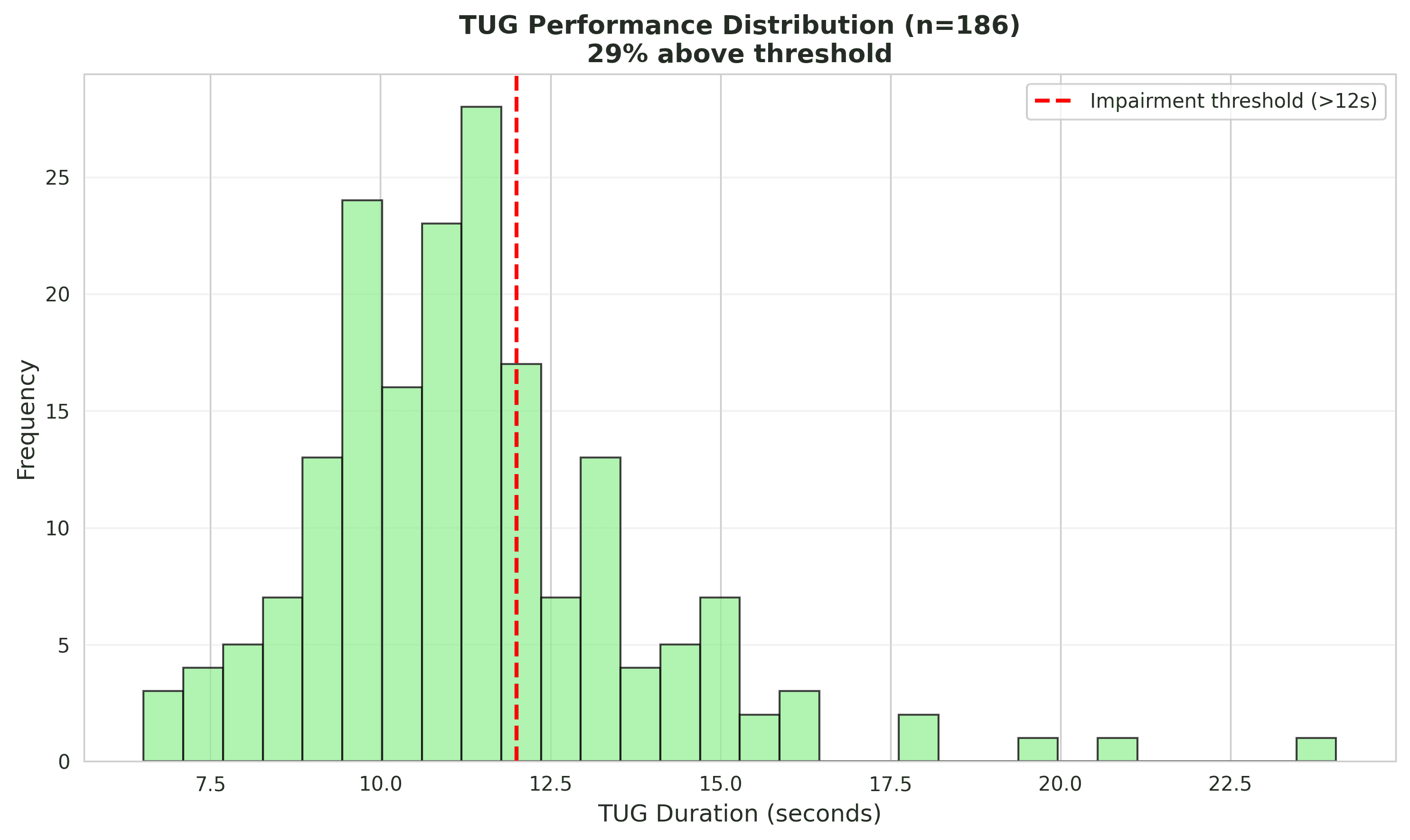 Timed Up and Go performance distribution across 186 assessments