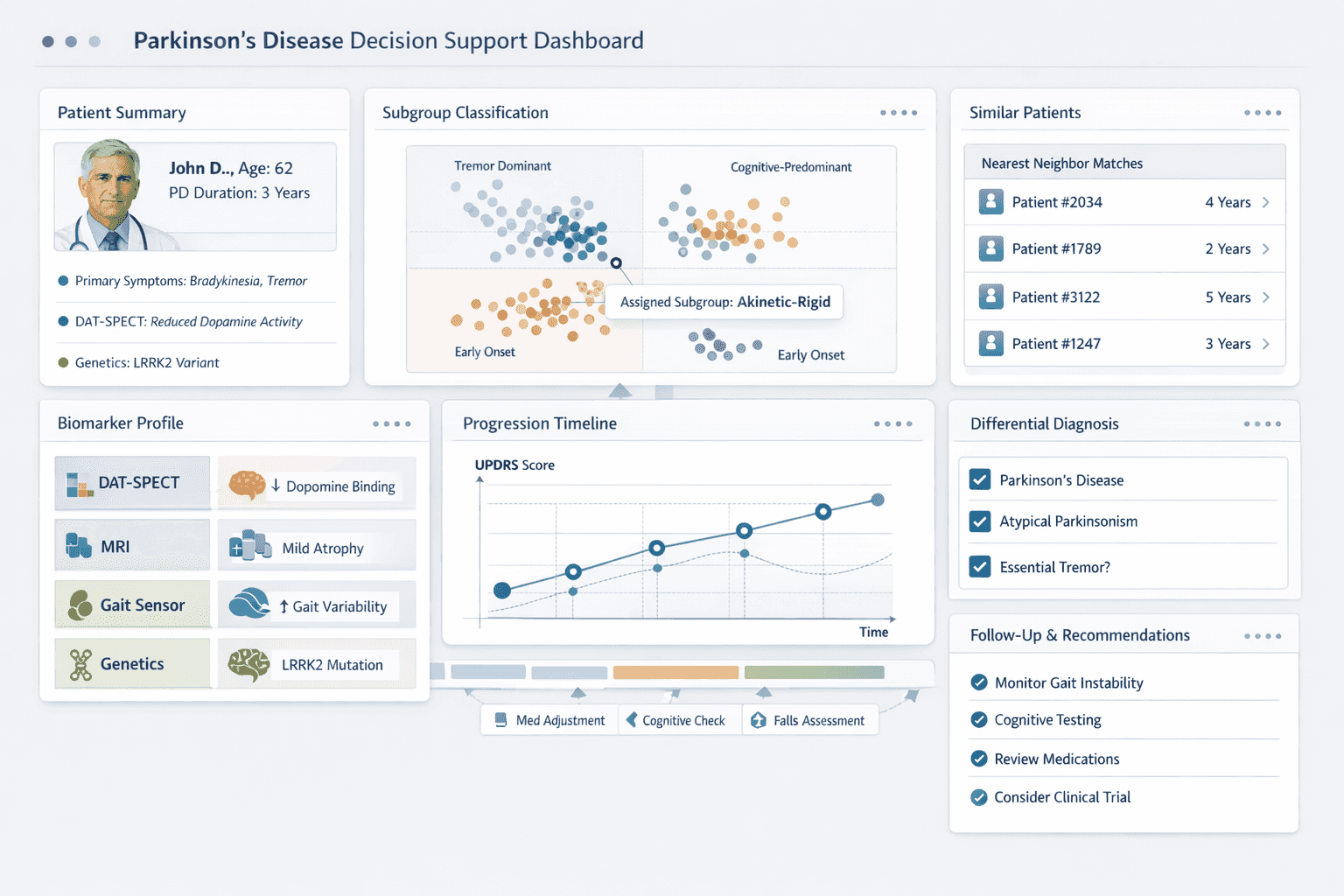 Parkinson's Disease Decision Support Dashboard