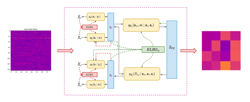 Checkerboard co-clustering pipeline