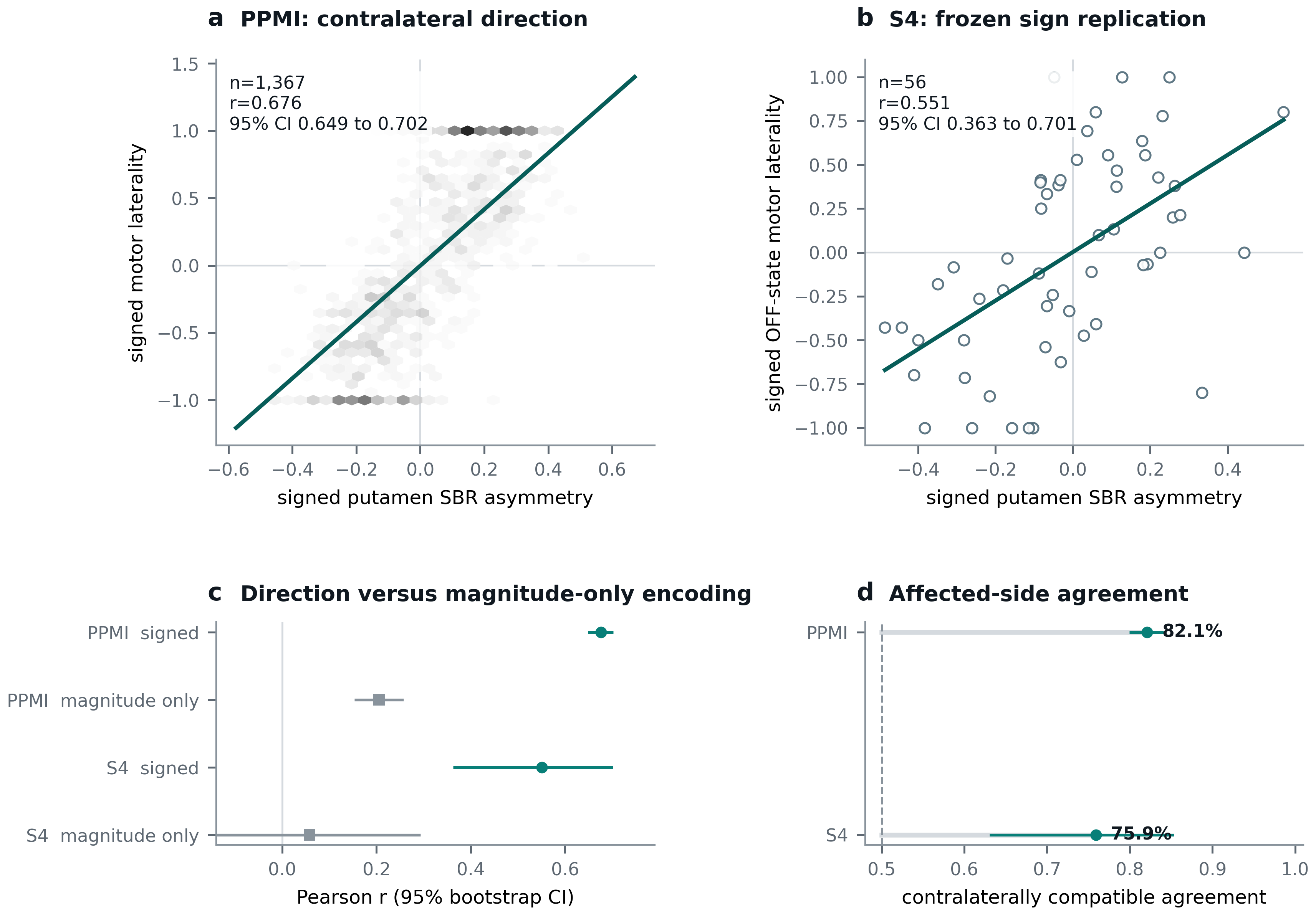 Signed putamen DaT-SPECT asymmetry correlated with contralateral motor laterality in PPMI and S4