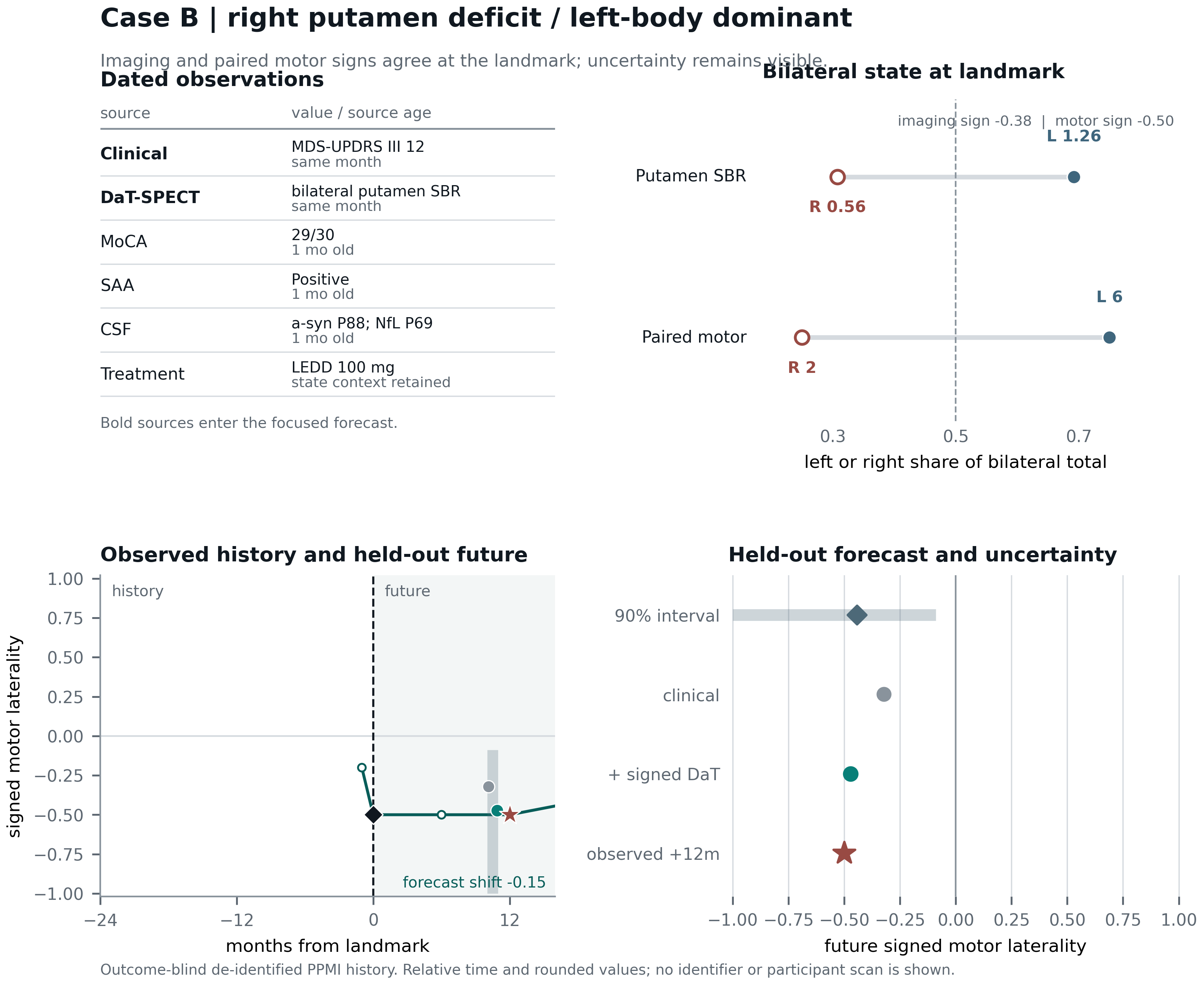 Case B dated sources, bilateral state, observed motor laterality, and held-out uncertainty