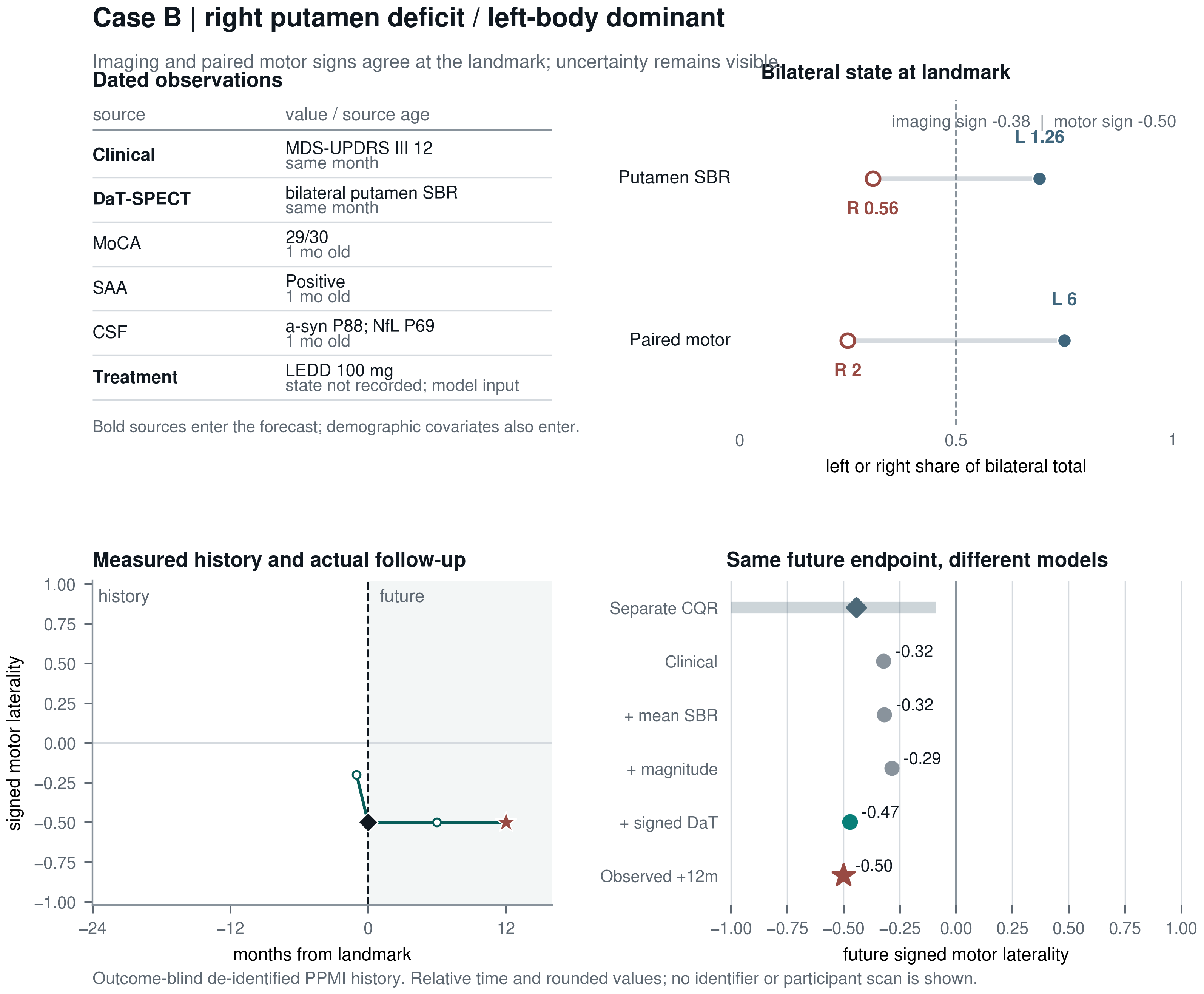Case B dated sources, bilateral state, observed motor laterality, and held-out uncertainty