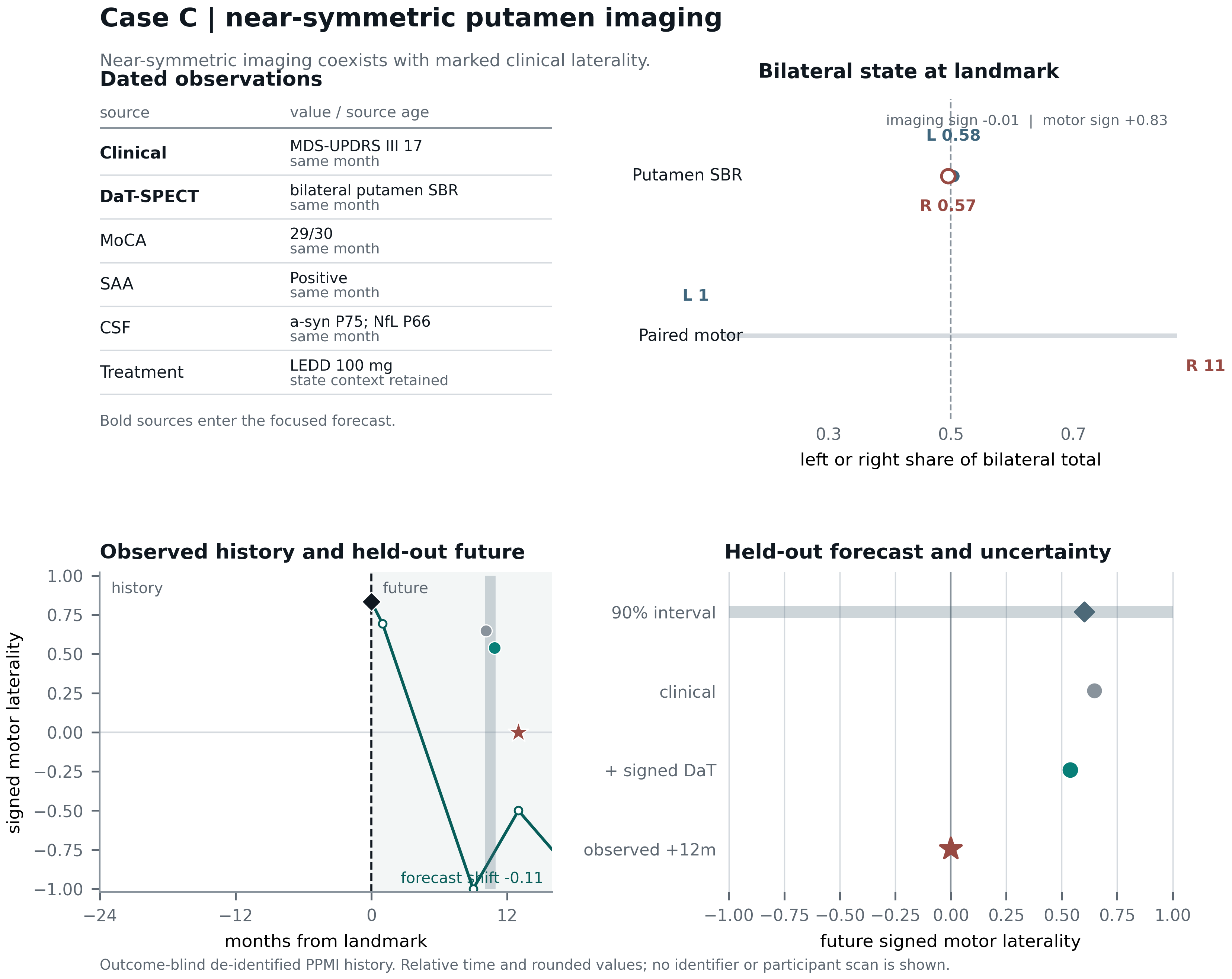 Case C dated sources, near-symmetric imaging, clinical laterality, and held-out uncertainty