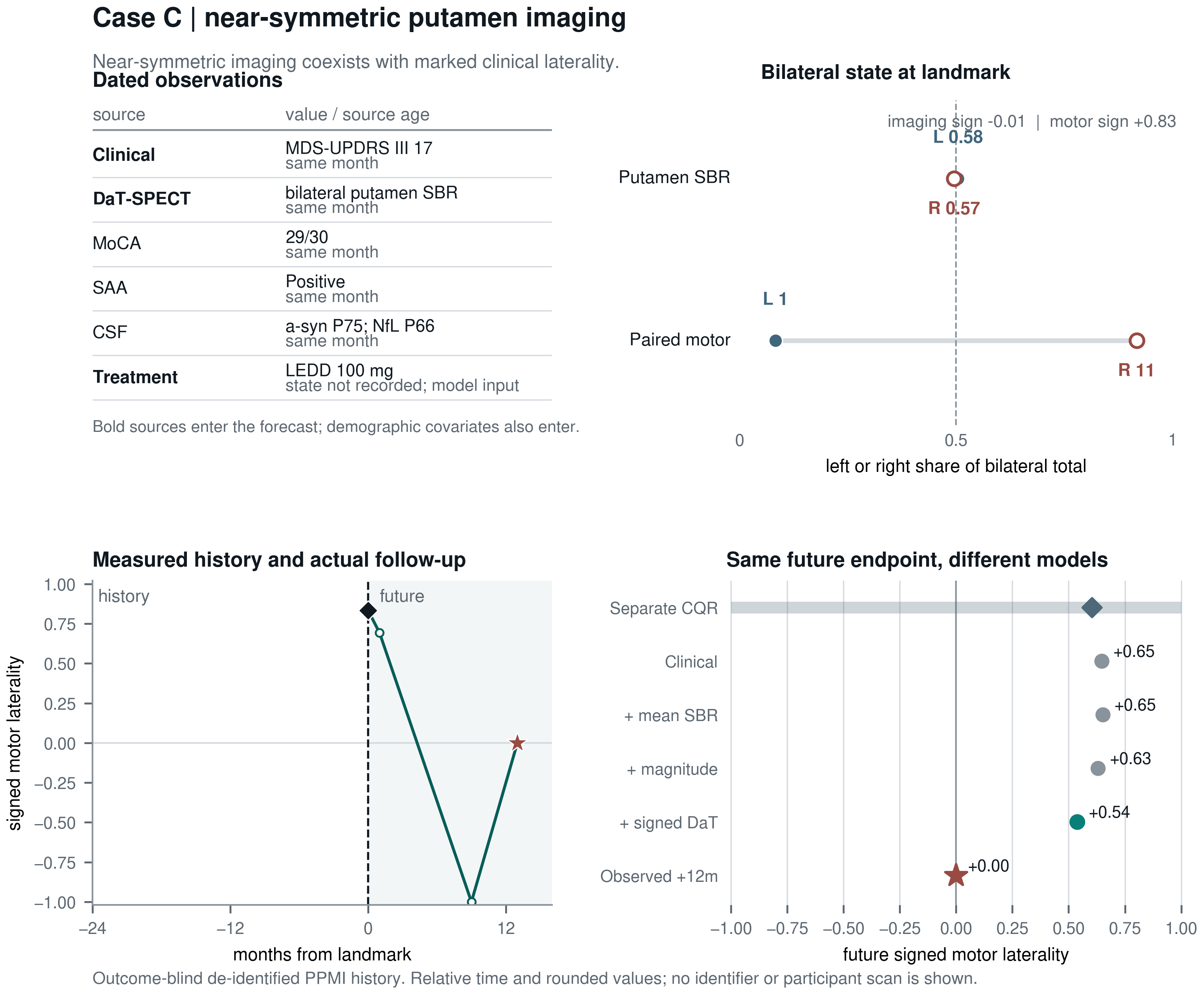 Case C dated sources, near-symmetric imaging, clinical laterality, and held-out uncertainty