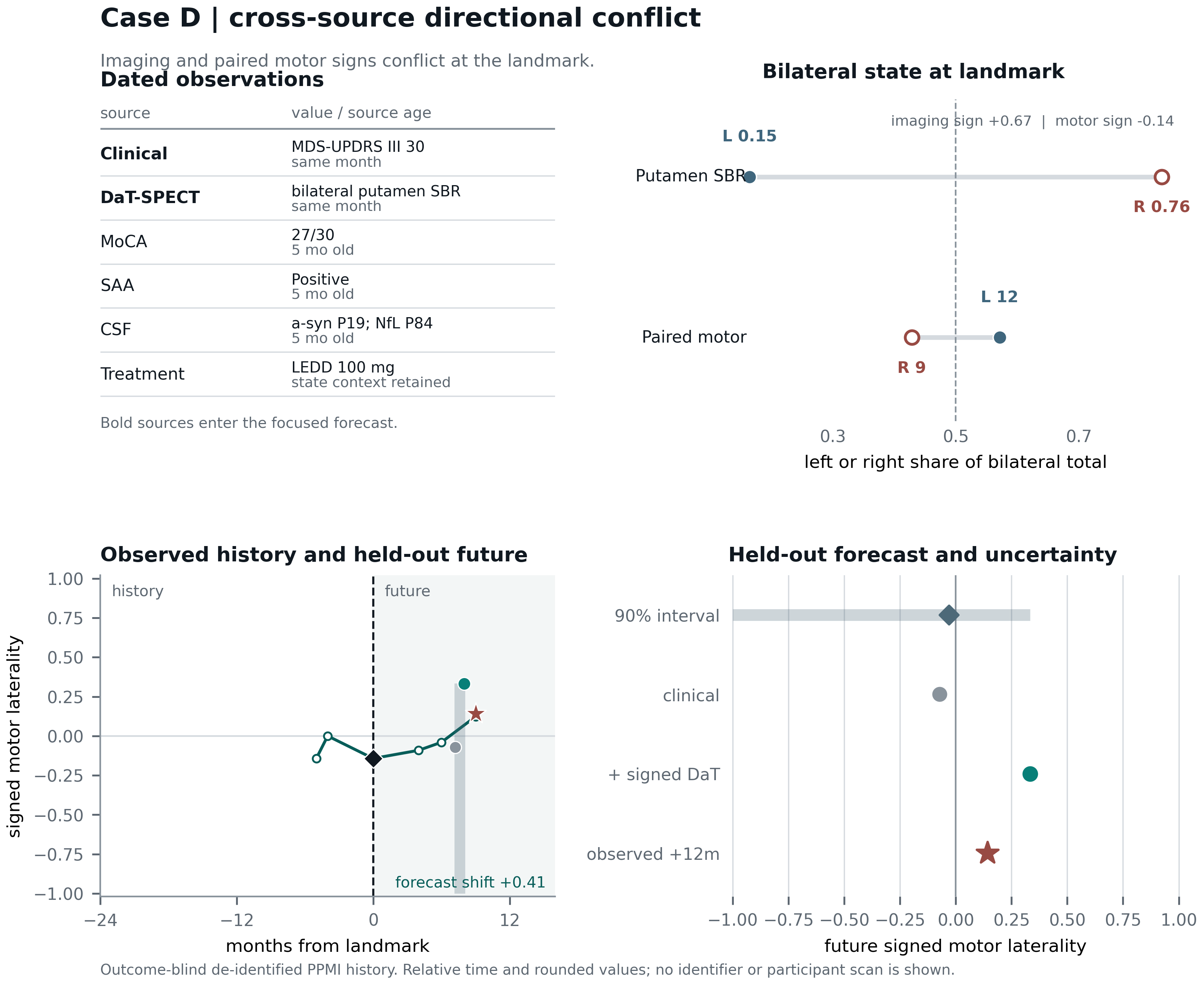 Case D dated sources, conflicting imaging and clinical direction, and held-out uncertainty