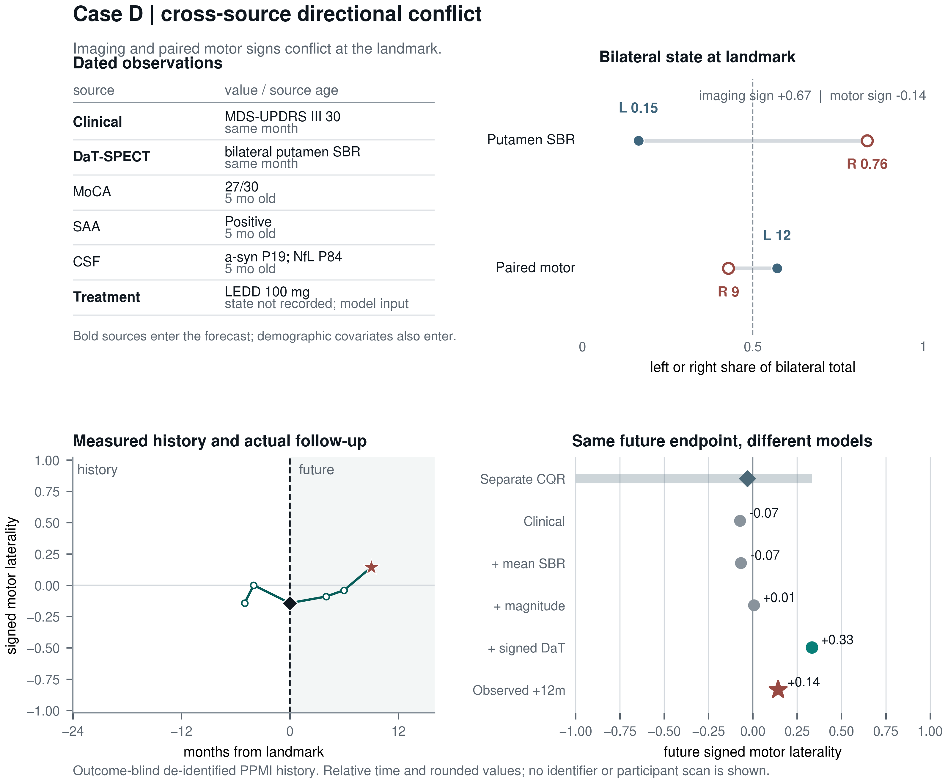 Case D dated sources, conflicting imaging and clinical direction, and held-out uncertainty