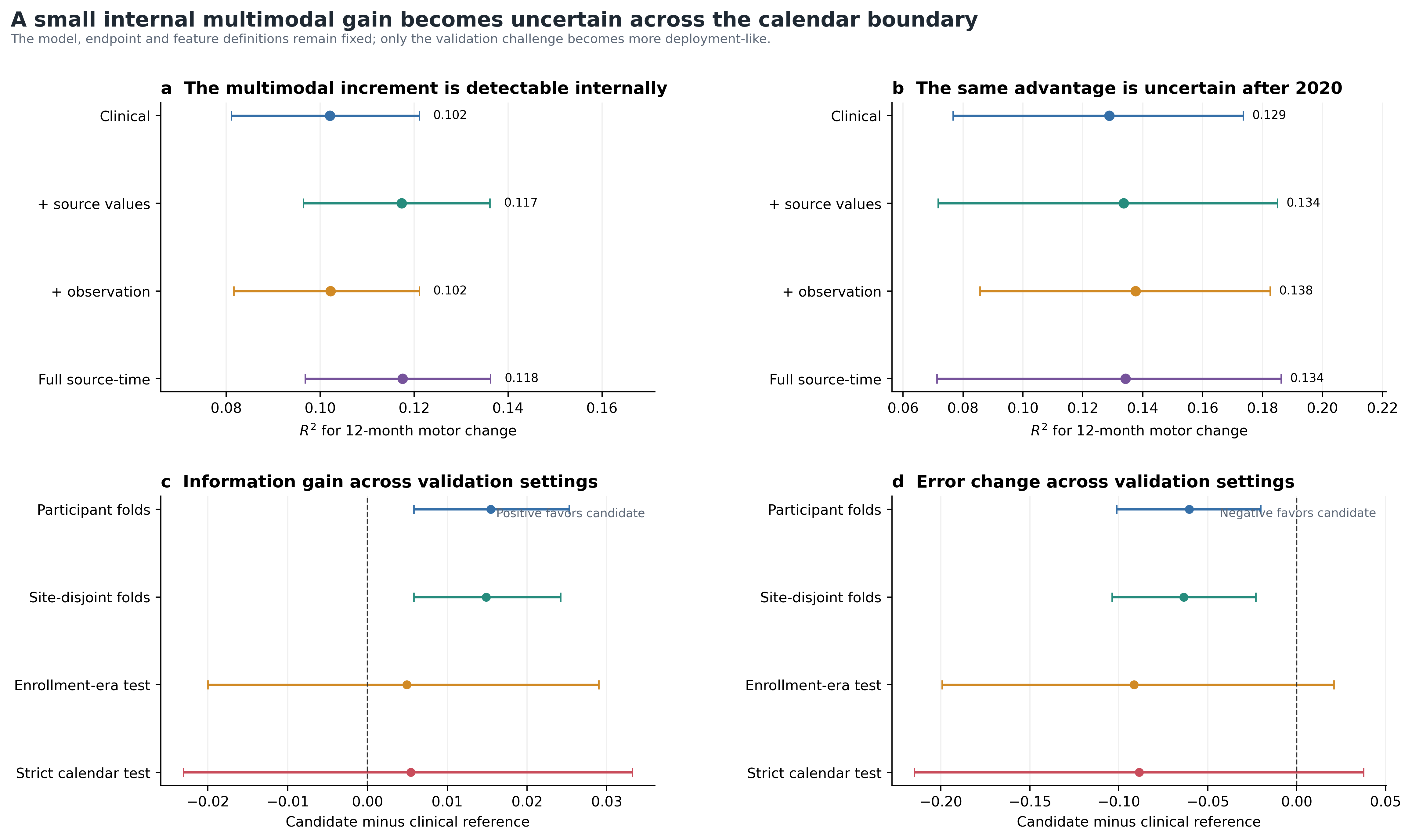 Held-out performance across participant, site, enrollment-era, and strict-calendar evaluations