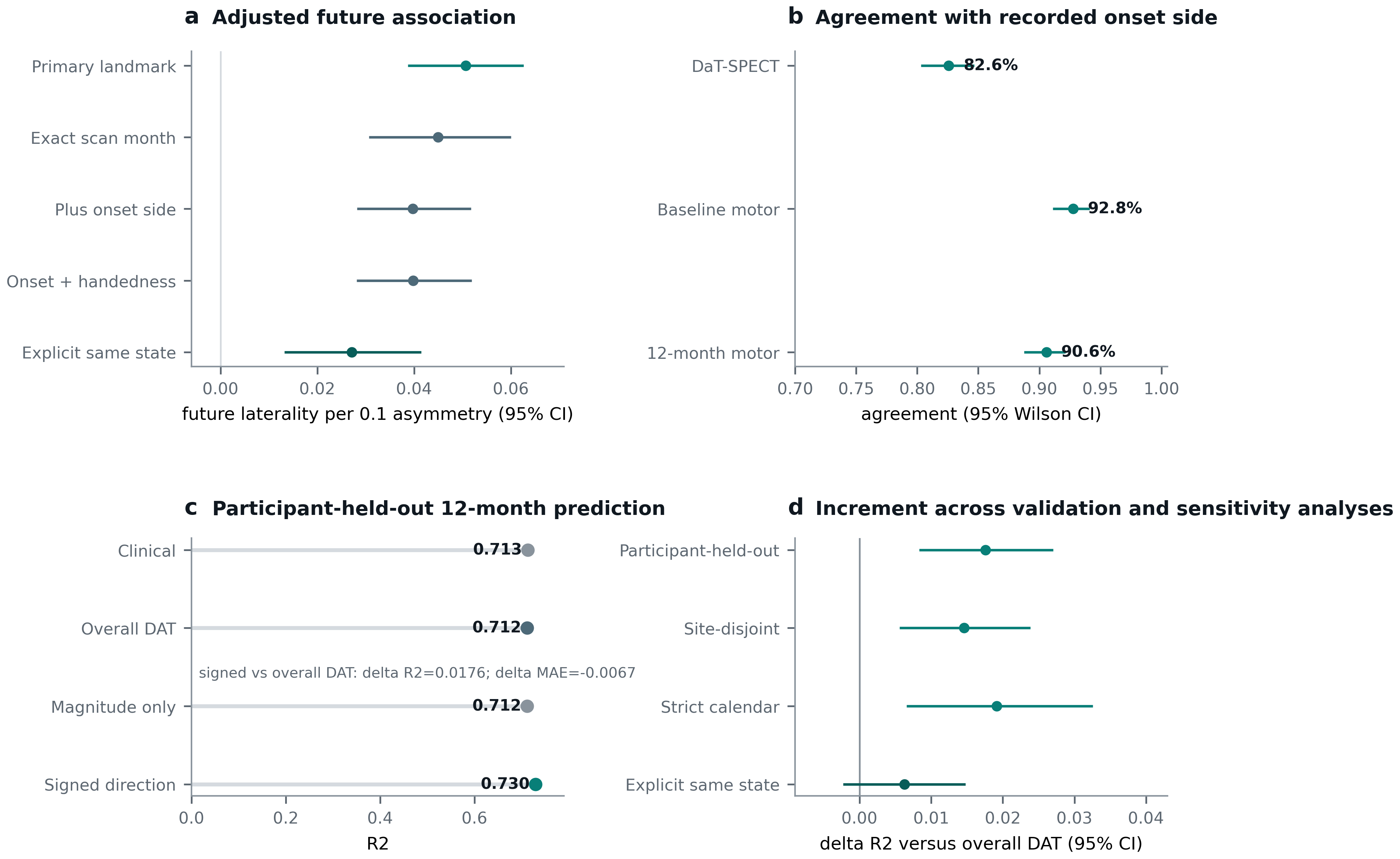 Future-only PPMI laterality analysis comparing signed and non-directional imaging representations