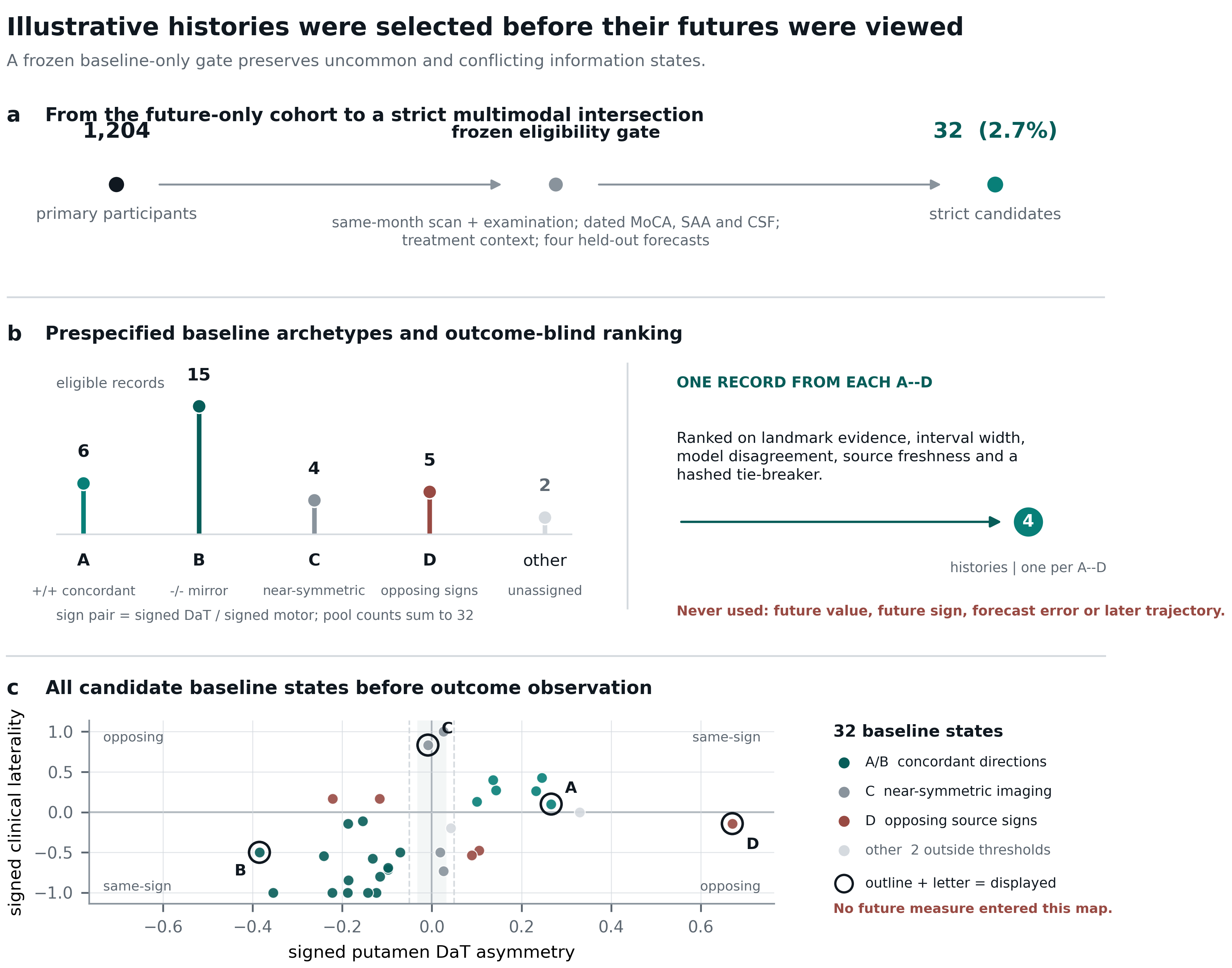Outcome-blind flow from 1,204 participants to 32 candidates, archetype counts, and the signed DaT-motor state map