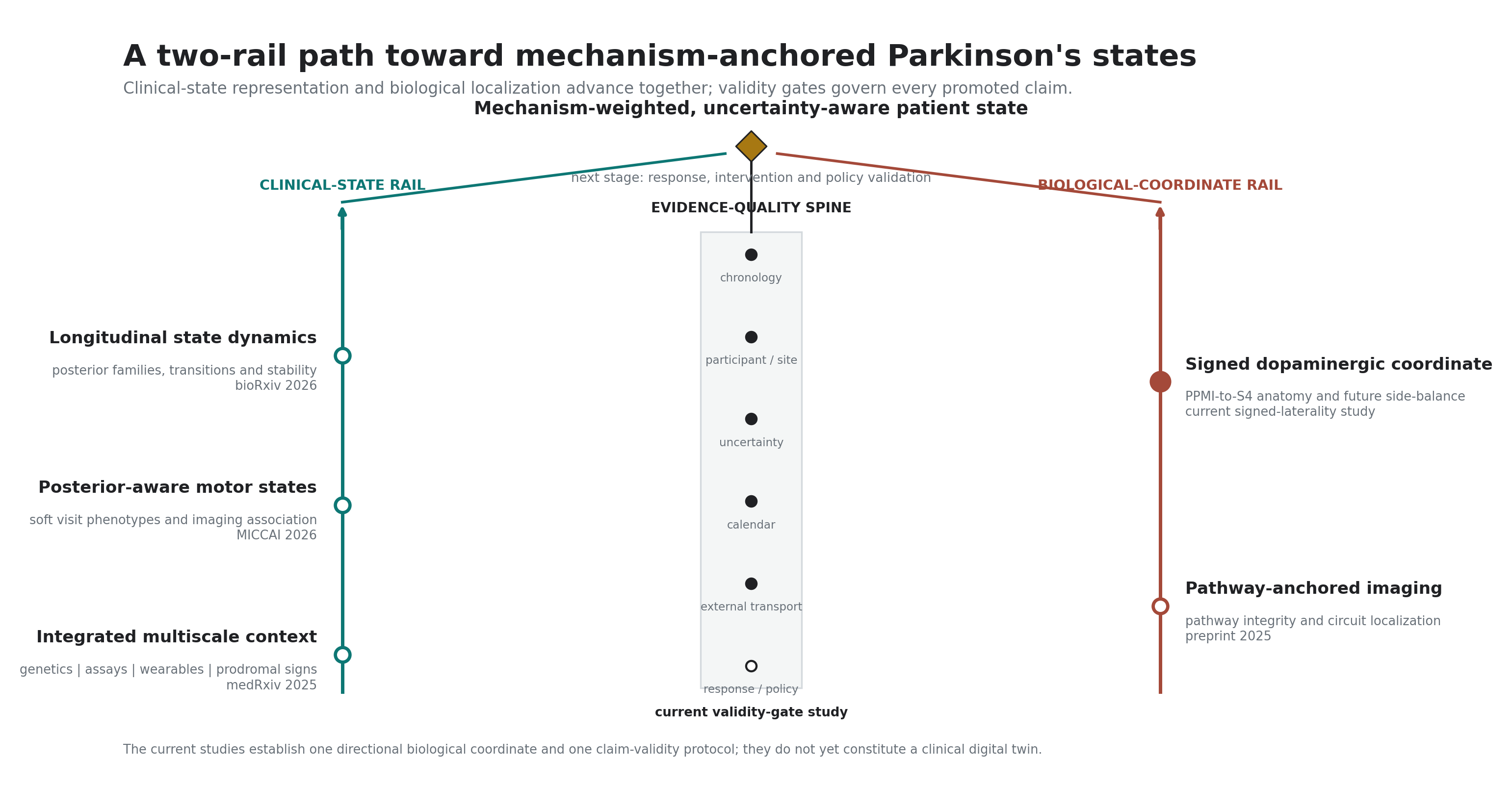 Research ladder connecting clinical-state models and biological coordinates through claim-specific validity gates