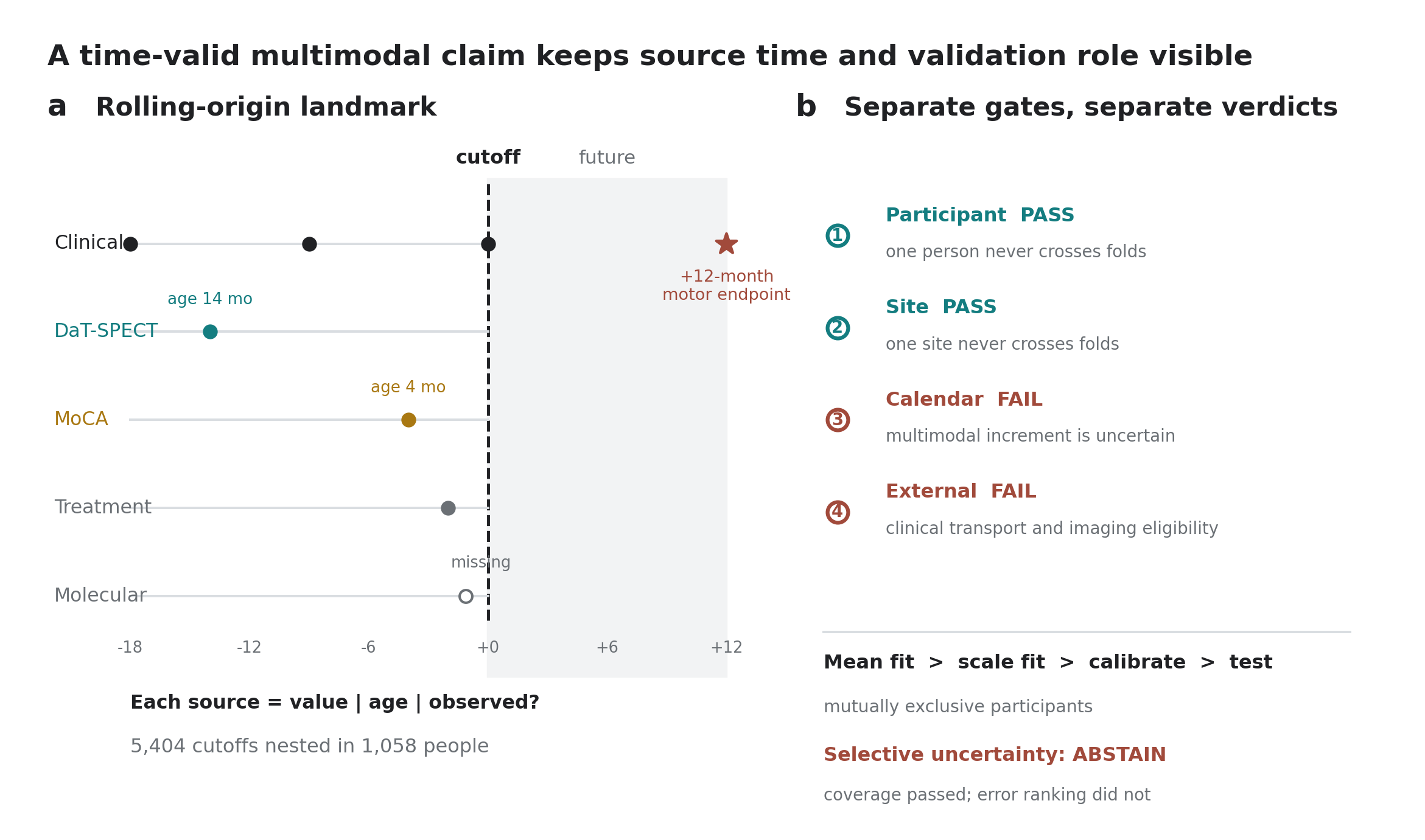 A future-only patient timeline followed by separate participant, site, calendar, uncertainty, and transport gates