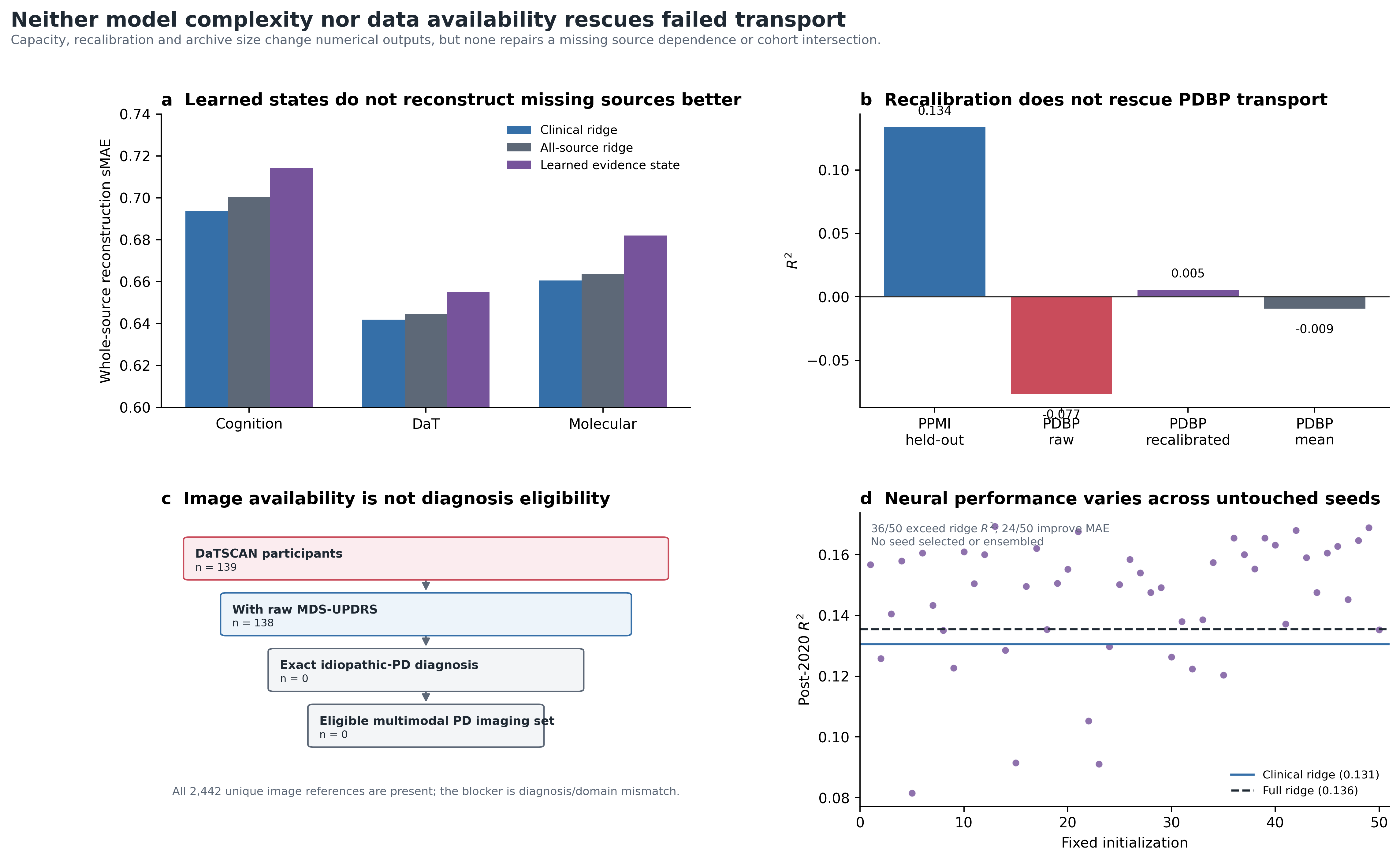 Model-capacity and external-transport stress tests from PPMI to PDBP