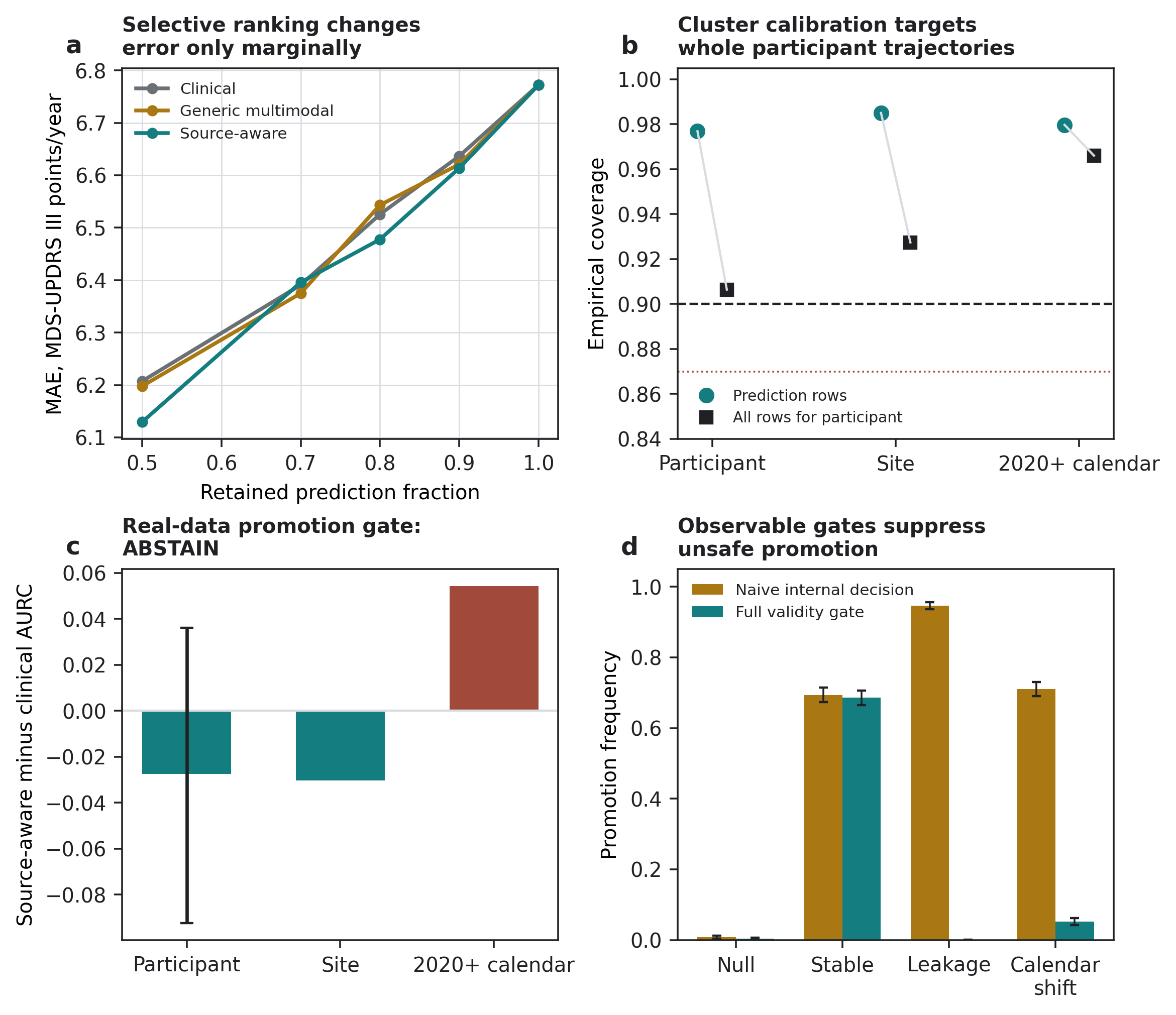 Selective-risk curves, participant-level interval coverage, and controlled gate behavior