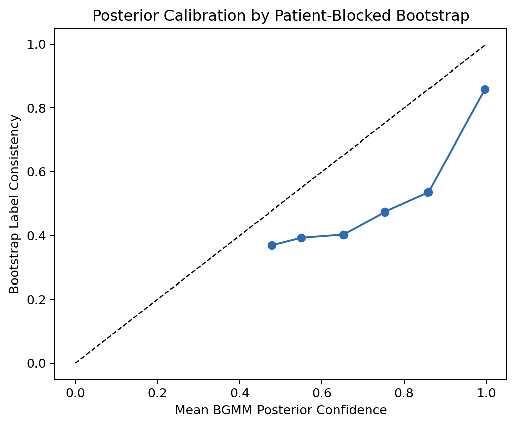 bioRxiv posterior calibration curve.