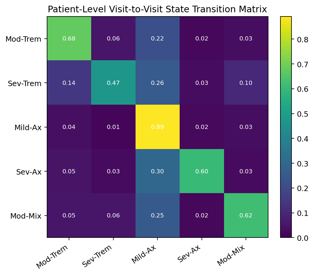 bioRxiv state transition heatmap.