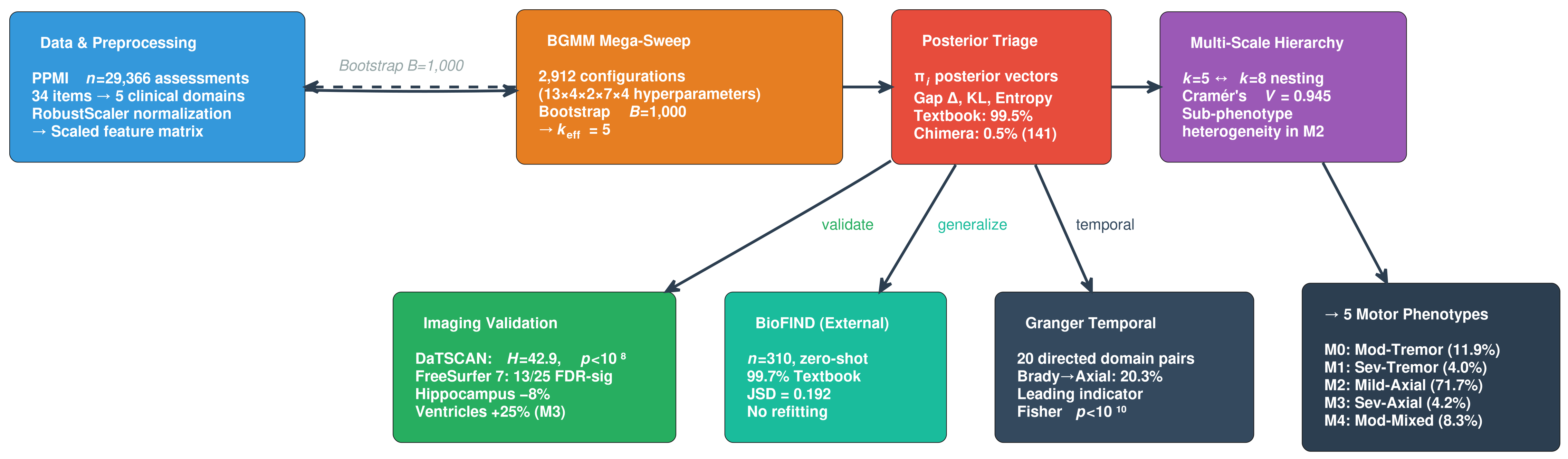 MICCAI posterior-aware phenotyping pipeline figure.