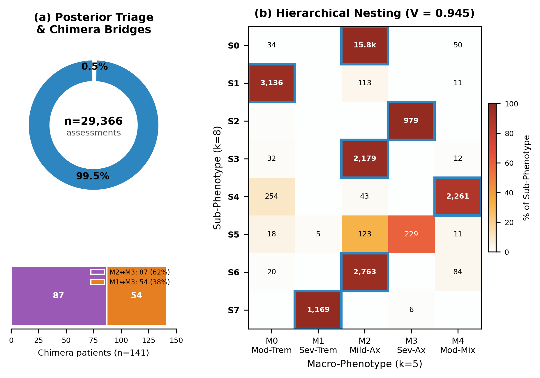 MICCAI posterior triage and cross-granularity correspondence figure.