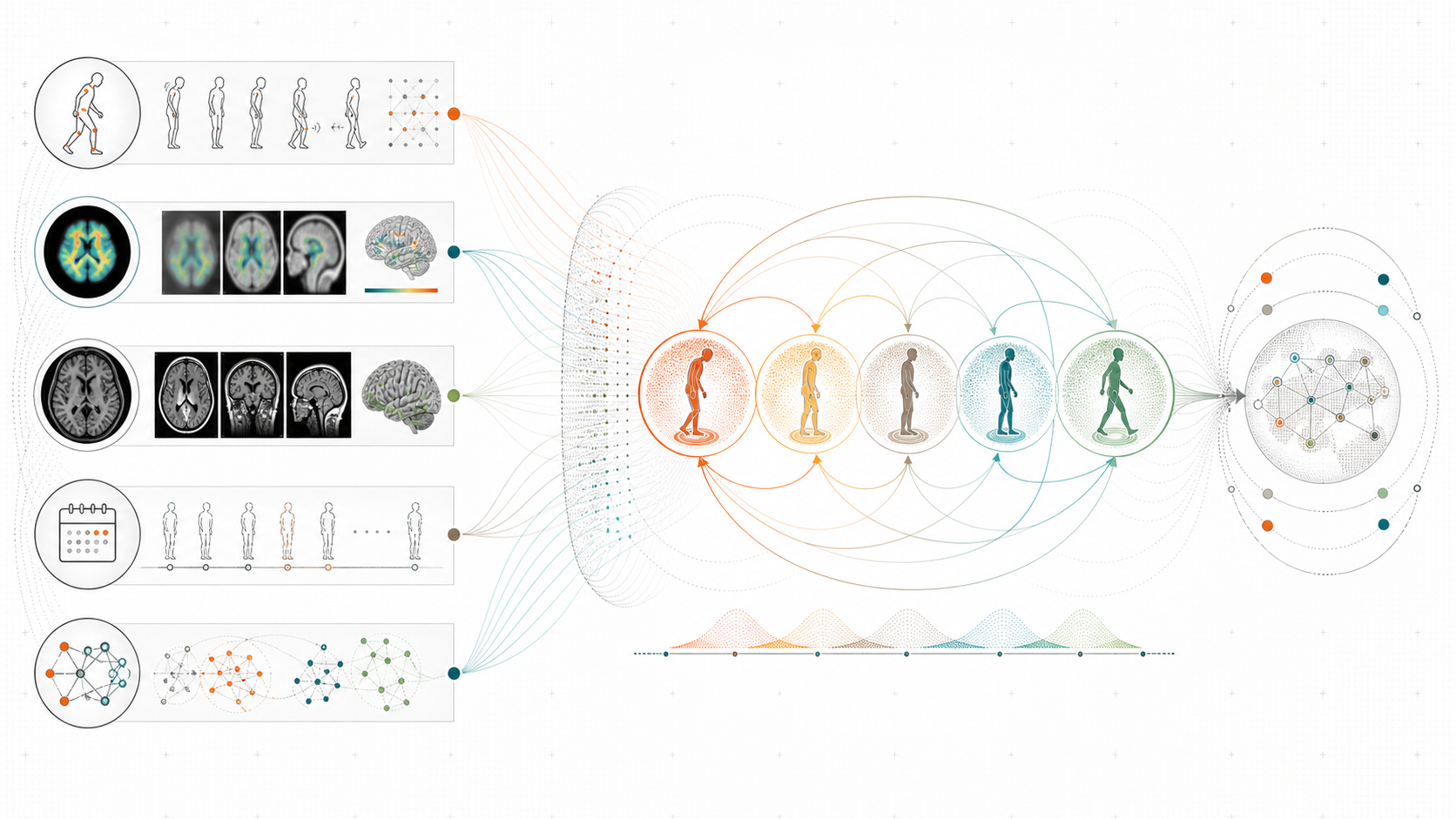 Generated evidence network linking motor exams, imaging, longitudinal visits, and five posterior motor states.