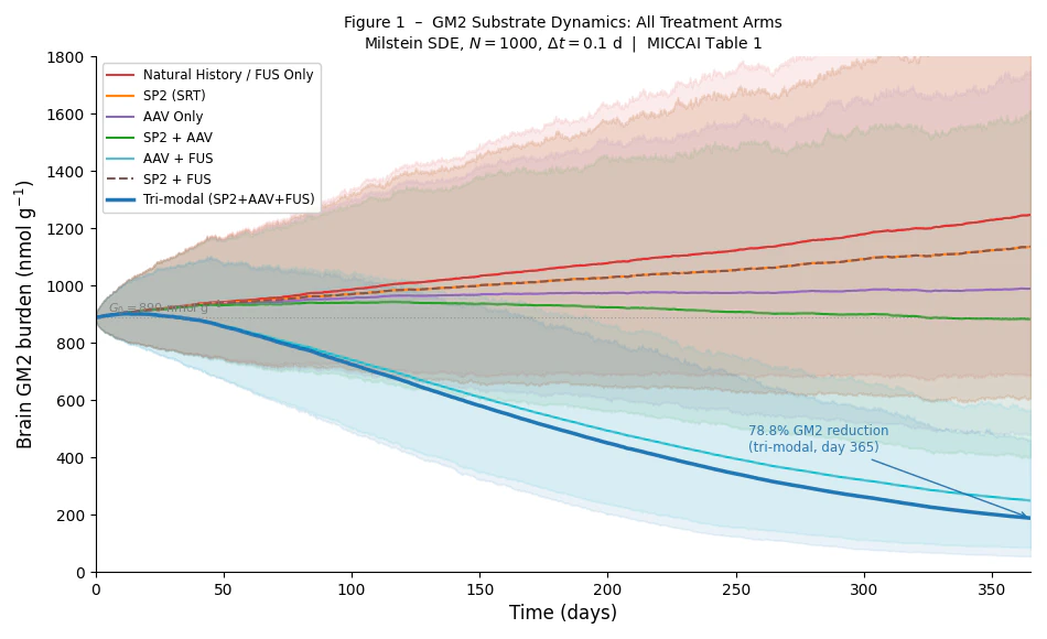 Figure 1: GM2 substrate dynamics across all treatment arms