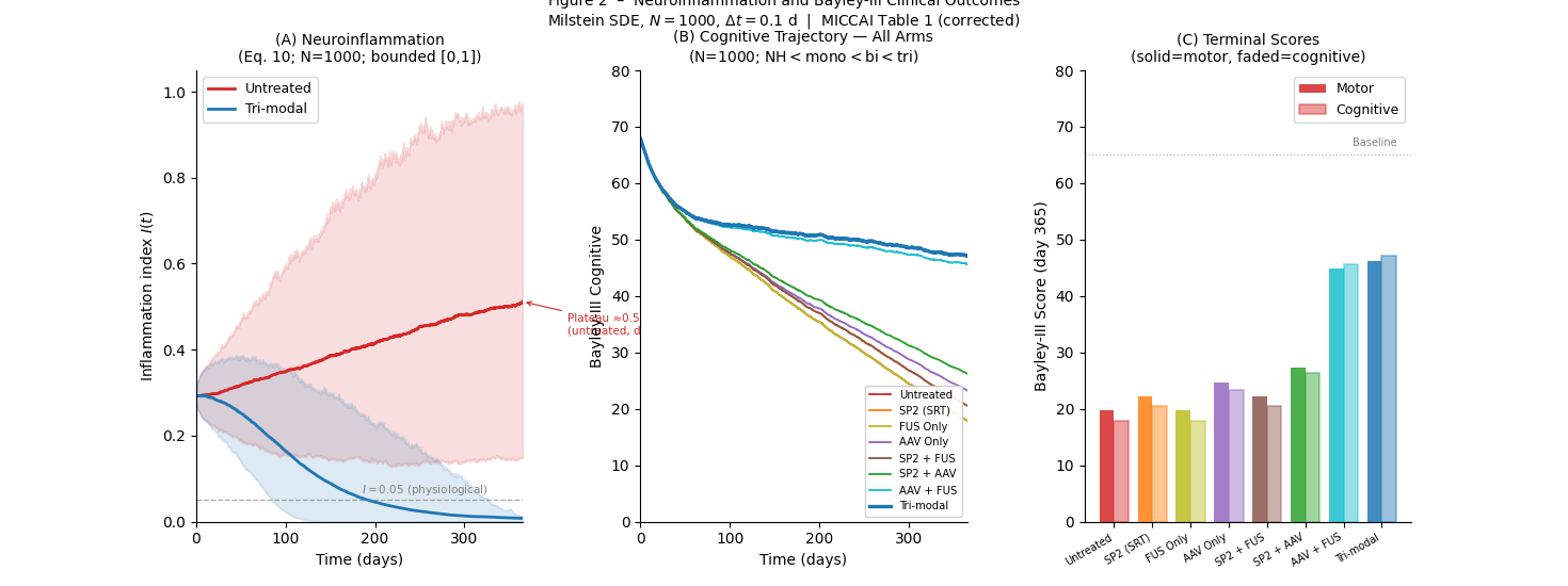 Figure 2: Neuroinflammation and Bayley-III outcomes