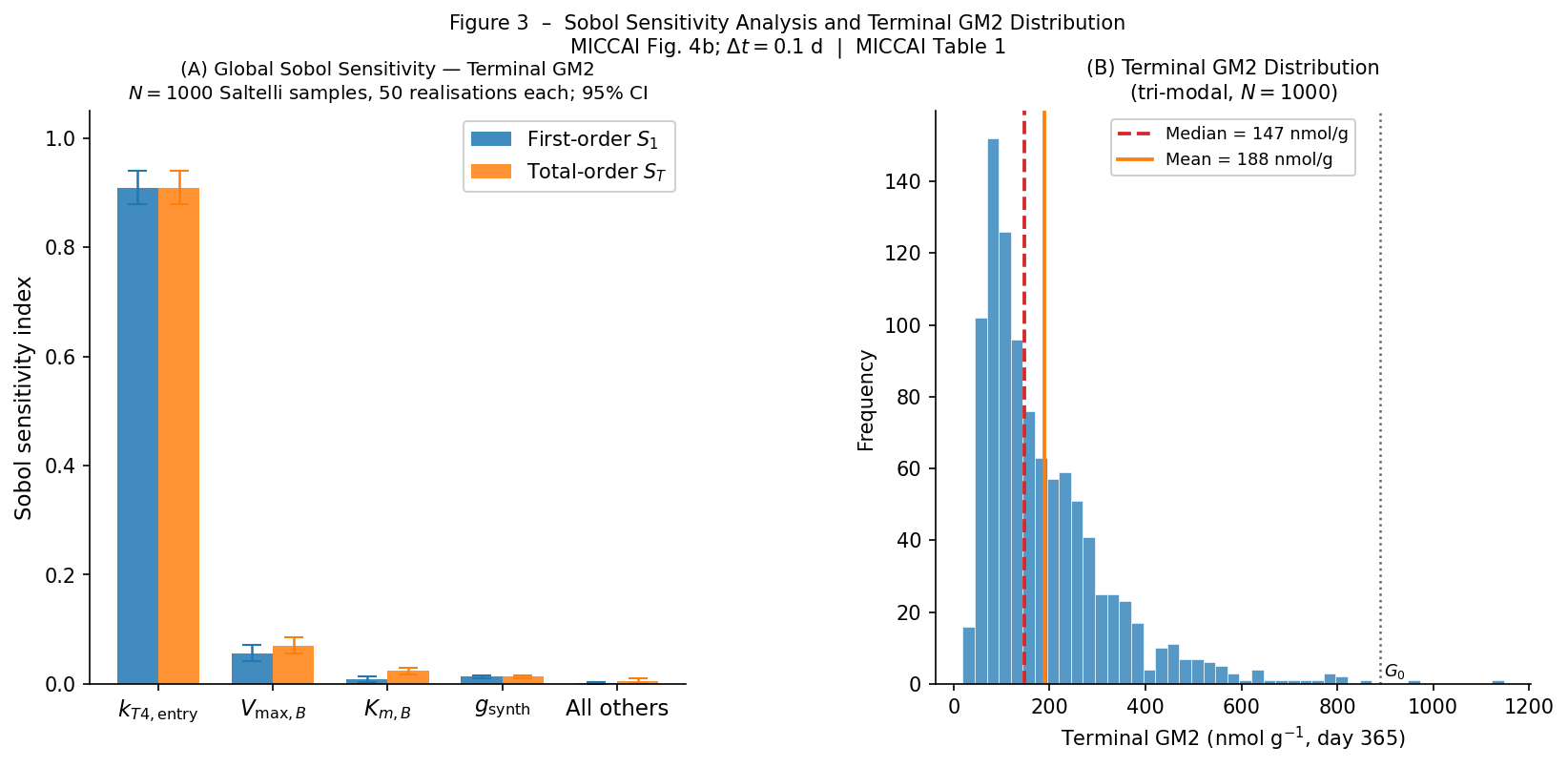 Figure 3: Sobol sensitivity analysis and terminal GM2 distribution