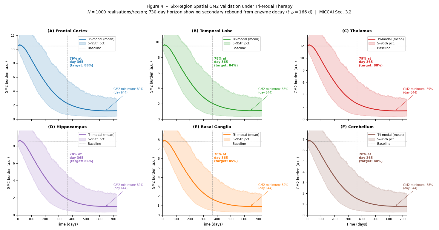 Figure 4: Six-region spatial GM2 validation