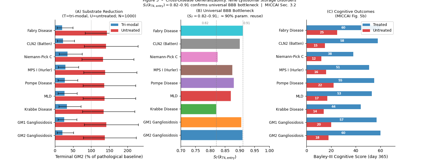 Figure 5: Cross-disease generalizability across 9 LSDs