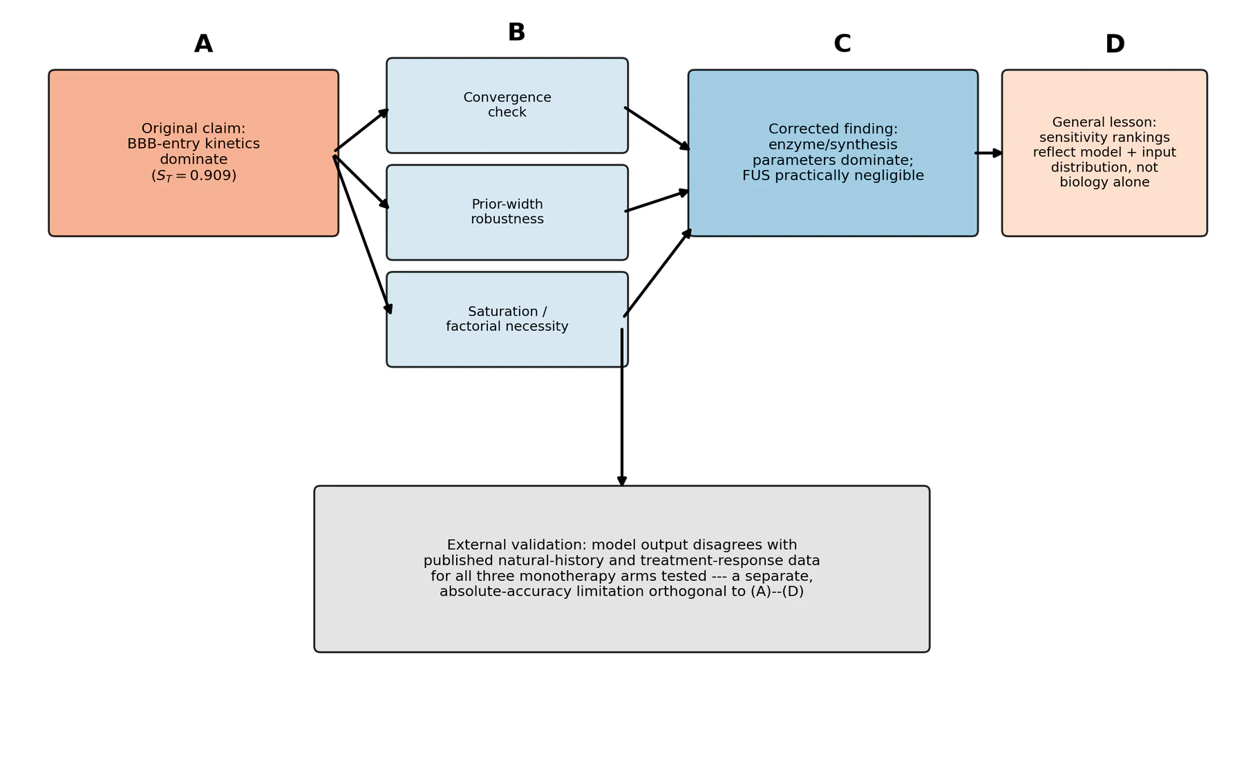 Figure 1: Flow from the original BBB-entry claim through three audit checks to the corrected enzyme-kinetics finding