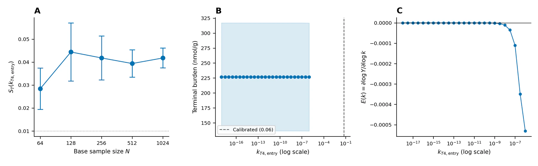 Figure 2: Convergence of the BBB-entry Sobol index, flat terminal burden across a twelve-order sweep, and near-zero local elasticity