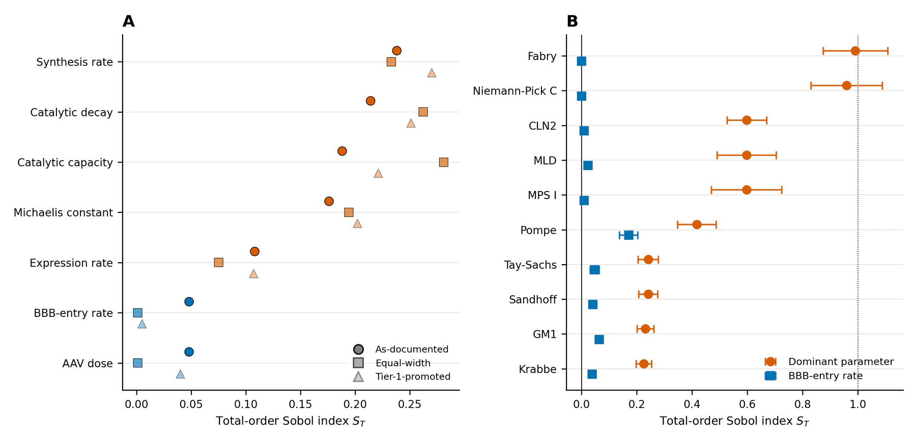 Figure 3: Forest plots showing enzyme and synthesis parameters dominate Sobol indices for GM2 and across ten lysosomal disease parameterizations