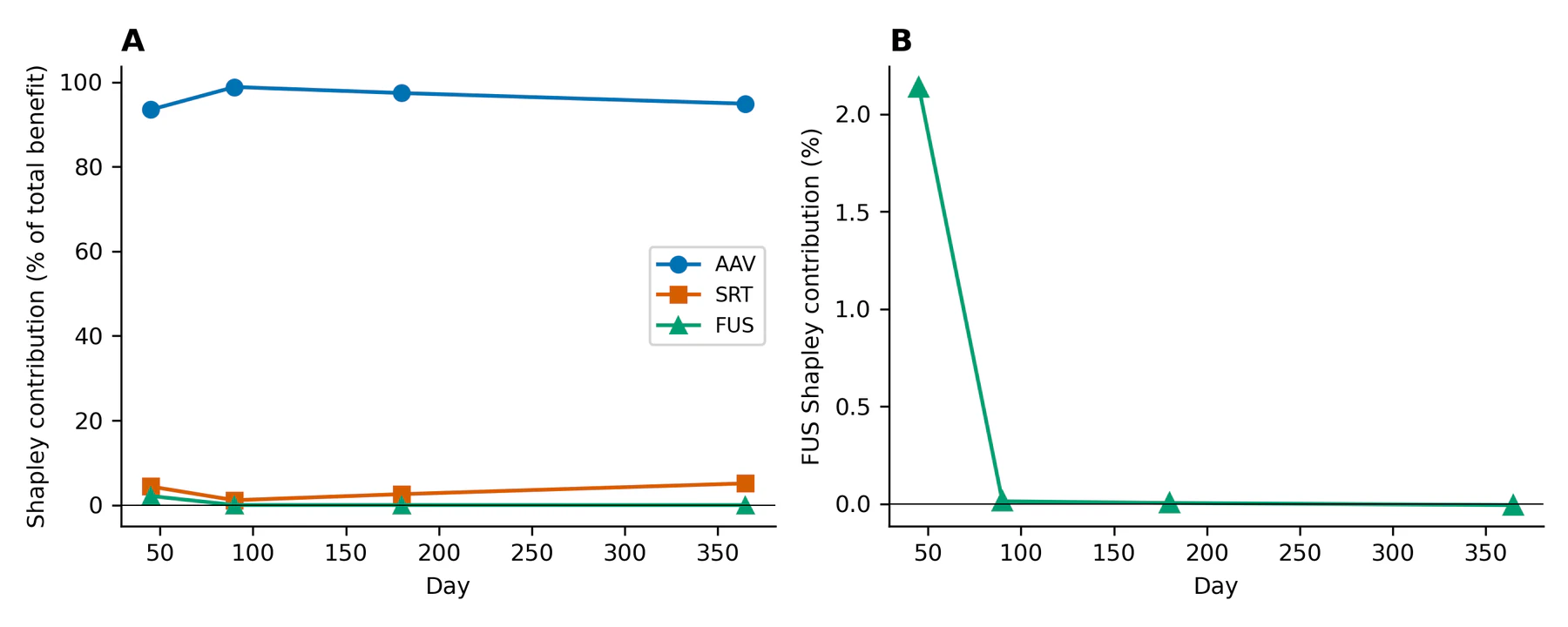 Figure 5: Shapley attribution of tri-modal benefit over time, with FUS contribution falling from 2.14 percent at day 45 to near zero
