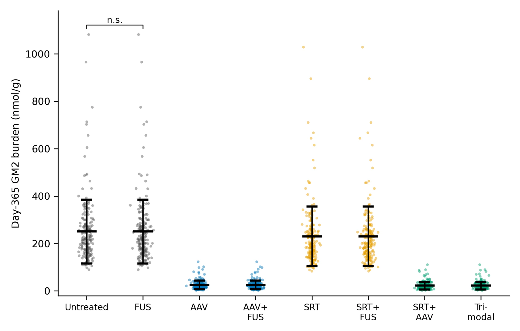 Figure 6: Day-365 GM2 burden for all eight SRT, AAV, and FUS intervention combinations, 200 realizations each