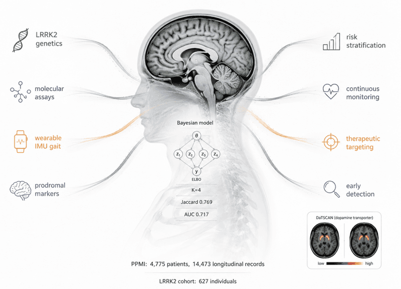 Side-profile Bayesian biomarker model for Parkinson's disease precision stratification