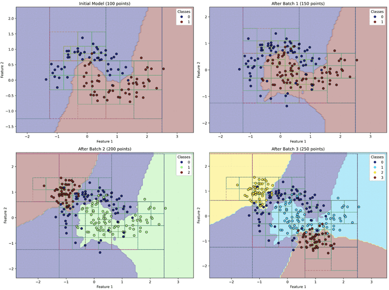 Adaptive spatial partitioning in incremental KNN classification