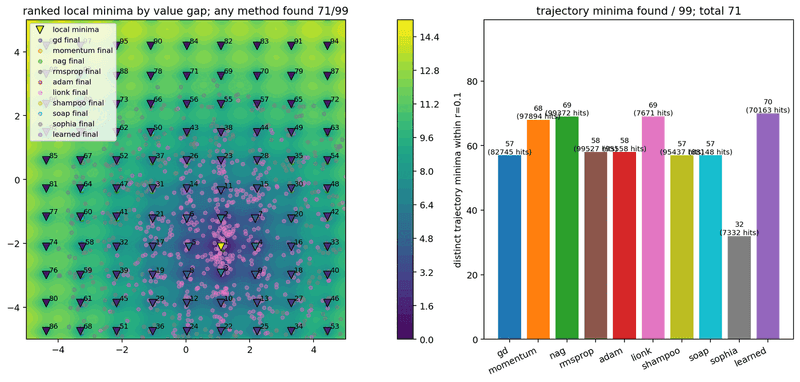 Minima coverage across optimizers