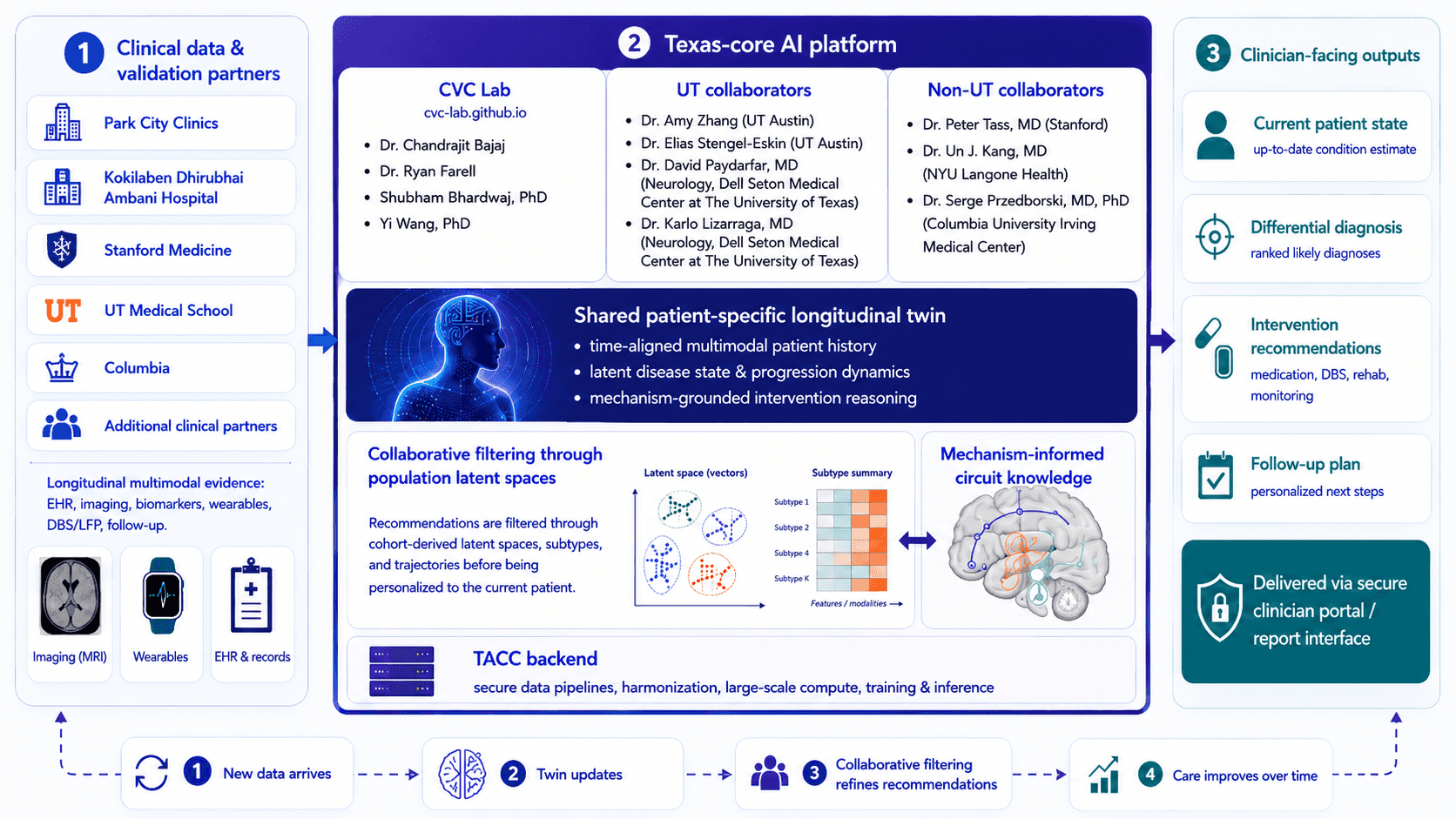 AI4PD architecture: clinical partners and multimodal evidence feed a Texas-core AI platform that maintains a patient-specific twin and returns clinician-facing guidance