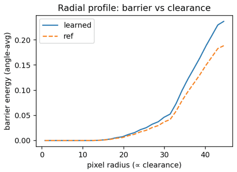 Barrier profile