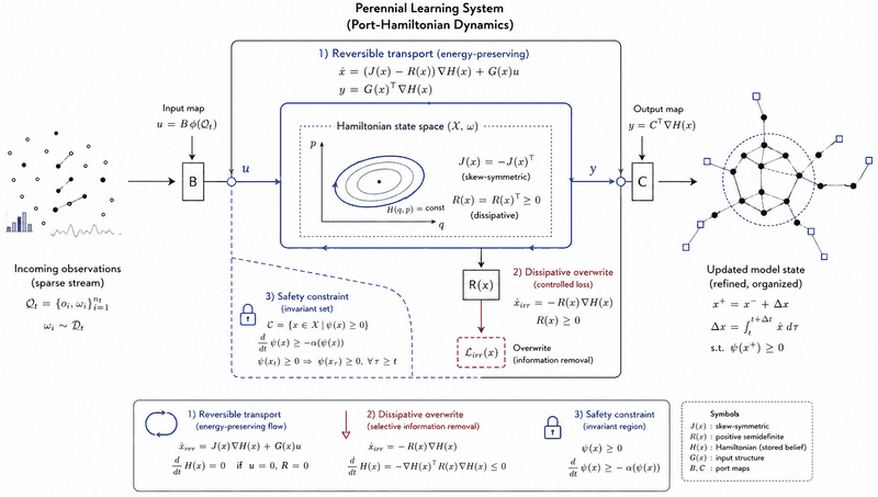 Four-stage perennial learning flow