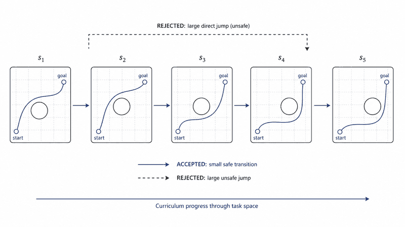 Accepted and rejected curriculum transitions