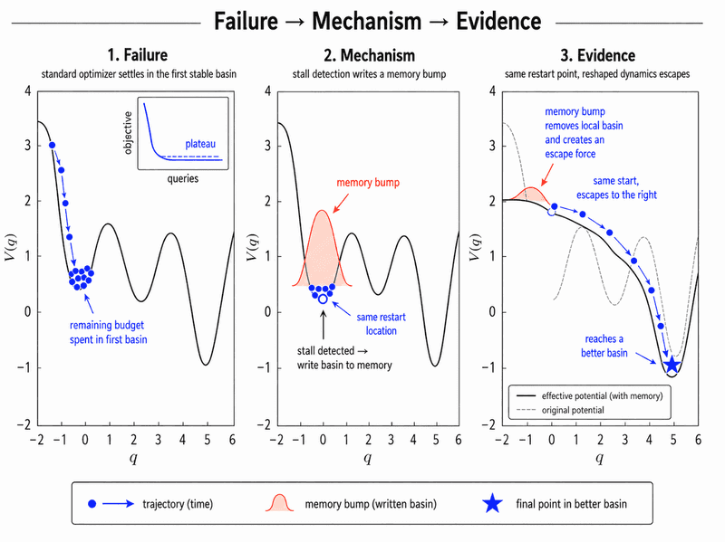 Failure, mechanism, and evidence for event-triggered minima hunting