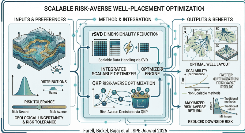 Scalable Risk-Averse Well-Placement Optimization publication thumbnail